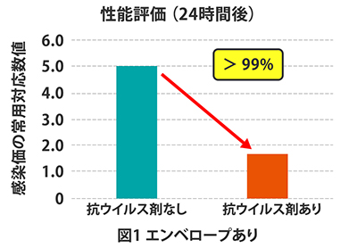 性能評価:エンベロープあり