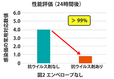 性能評価:エンベロープなし