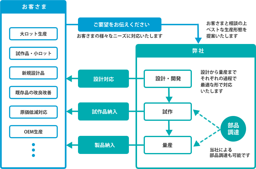 受託設計・開発フローチャート